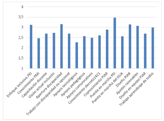 Promedio de la muestra del estudio en las variables dependientes del instrumento