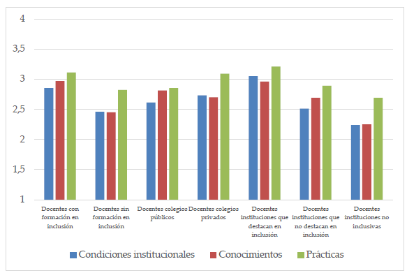 Medias de la muestra de docentes en las variables dependientes del instrumento, agrupadas por categor�as 