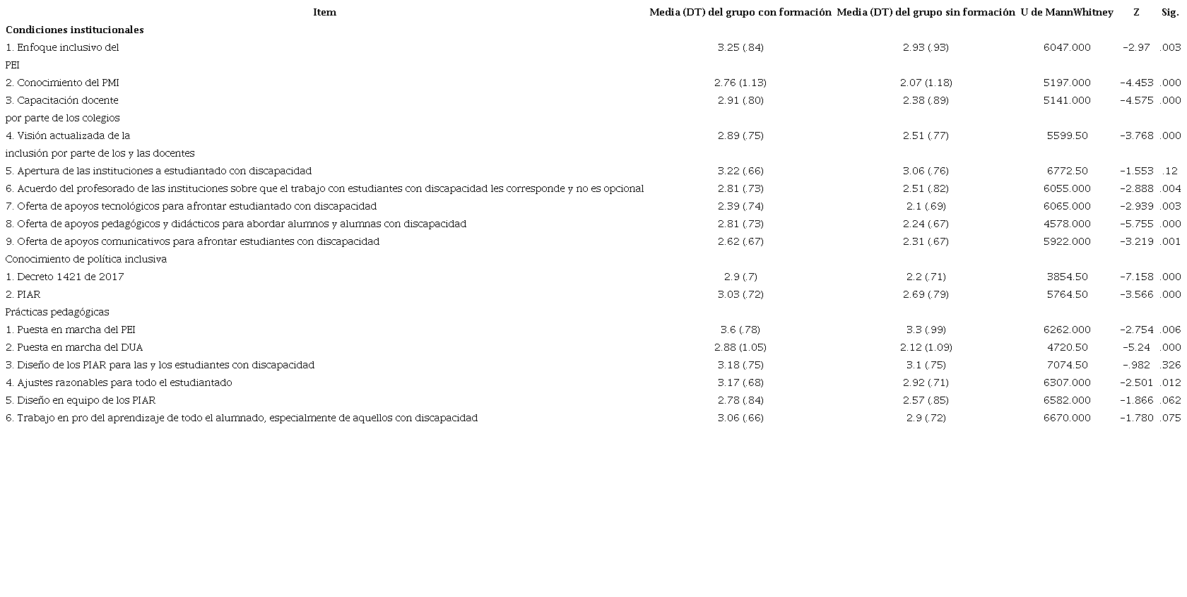 Resultados para la variable independiente de formaci�n en inclusi�n