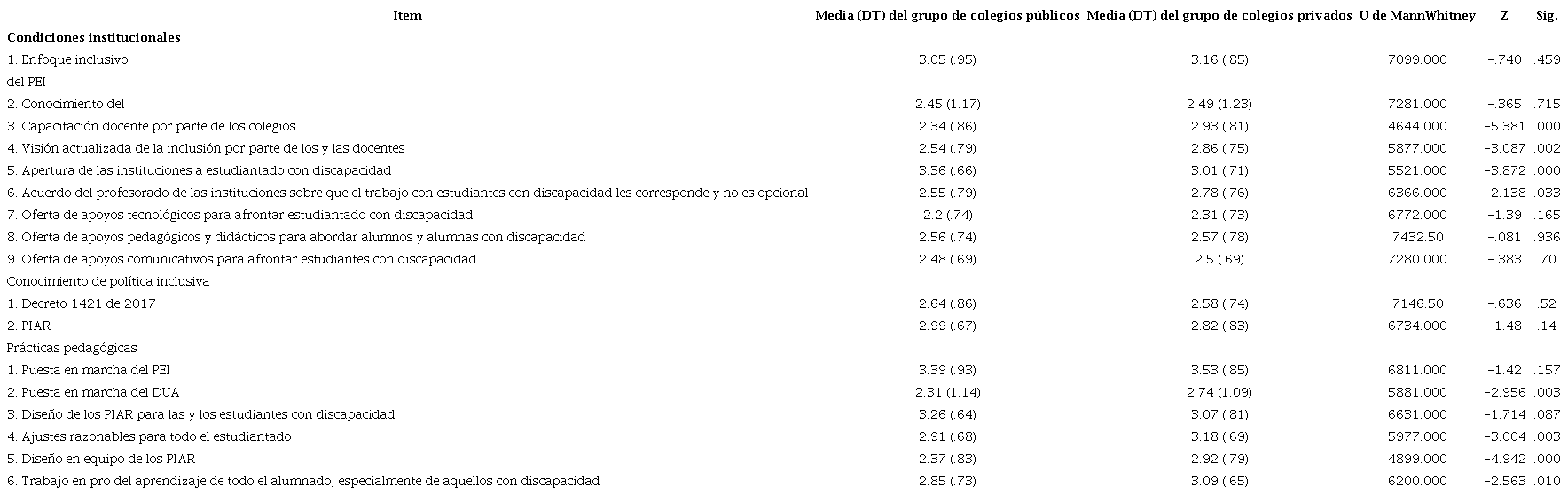 Resultados para la variable independiente de tipo de instituci�n educativa