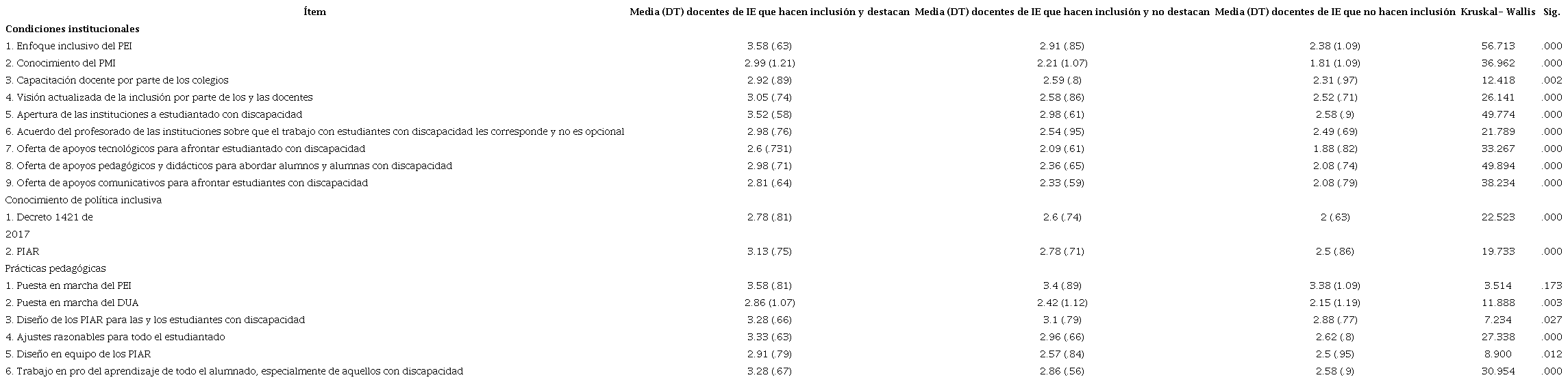 Resultados para la variable independiente de promoci�n de acciones inclusivas en las instituciones educativas (IE) de los participantes