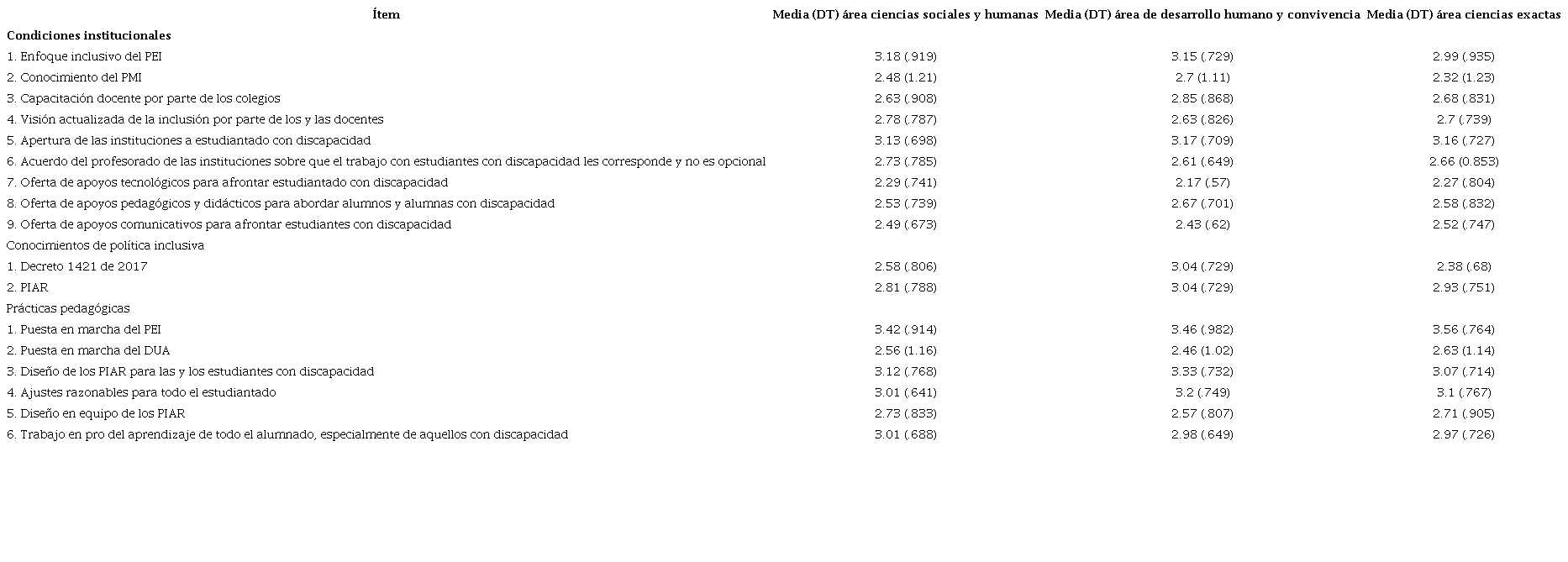 Medias y desviaciones t�picas para la variable independiente de �rea de desempe�o