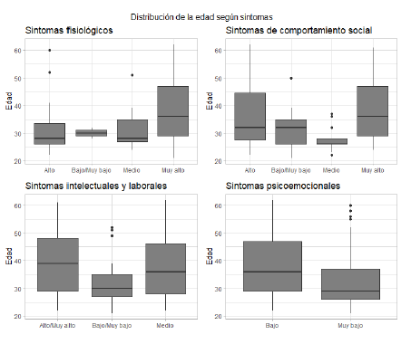 Distribuci�n de la edad seg�n s�ntomas