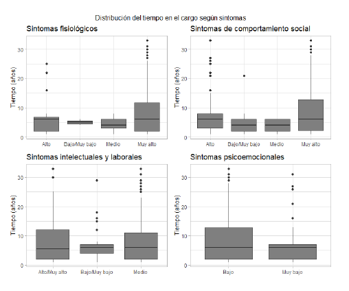 Distribuci�n de la antig�edad en el cargo seg�n s�ntomas