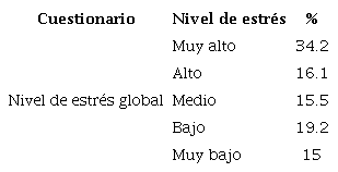 Resultados globales del cuestionario para la evaluaci�n del estr�s