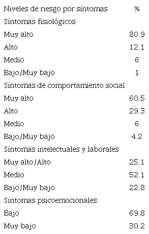 Resultados de los niveles de riesgo por s�ntomas
