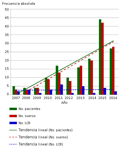 Comportamiento y tendencia del n&uacute;mero de pacientes con sospechas de enfermedad de Lyme y muestras cl&iacute;nicas (sueros y LCR) recepcionadas en el LNRE-IPK durante 2007-2016 para diagn&oacute;stico de infecci&oacute;n por B. burgdorferi sensu stricto.