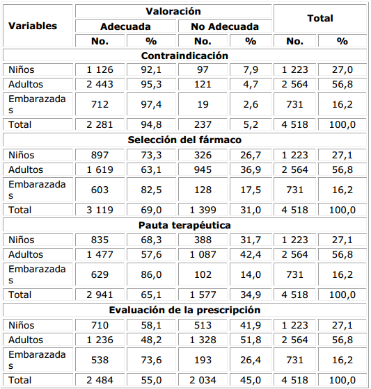 Valoraci&oacute;n de las prescripciones de antipal&uacute;dicos en ni&ntilde;os, embarazadas y adultos seg&uacute;n contraindicaci&oacute;n, selecci&oacute;n del f&aacute;rmaco, pauta terap&eacute;utica y evaluaci&oacute;n de la prescripci&oacute;n