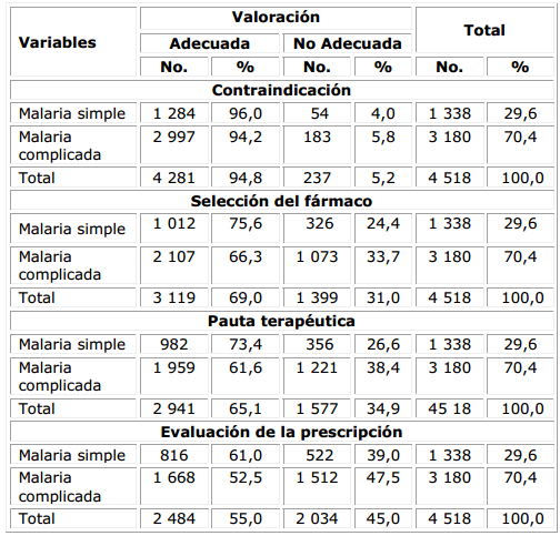 Valoraci&oacute;n de las prescripciones de antipal&uacute;dicos en la malaria simple y complicada seg&uacute;n contraindicaciones, selecci&oacute;n del f&aacute;rmaco, pauta terap&eacute;utica y evaluaci&oacute;n de la prescripci&oacute;n