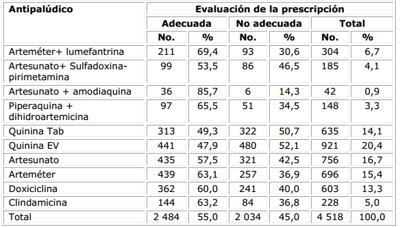 Evaluaci&oacute;n de la prescripci&oacute;n seg&uacute;n antipal&uacute;dicos