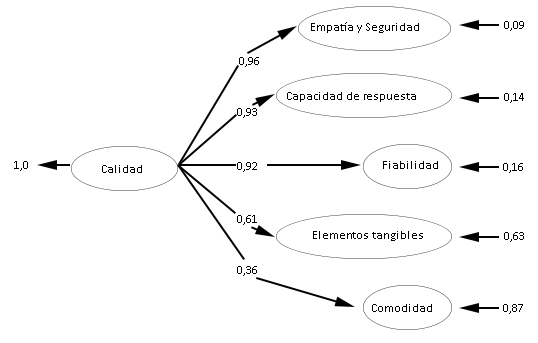 An&aacute;lisis Factorial Confirmatorio. Modelo estructural de las dimensiones de la calidad del servicio.