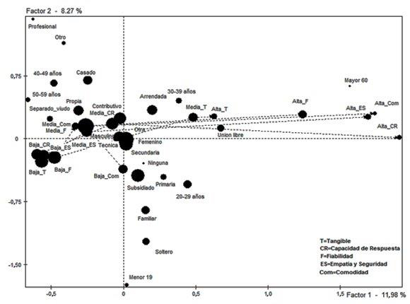 Plano factorial de las variables sociodemogr&aacute;ficas y la percepci&oacute;n de calidad del HLHL.