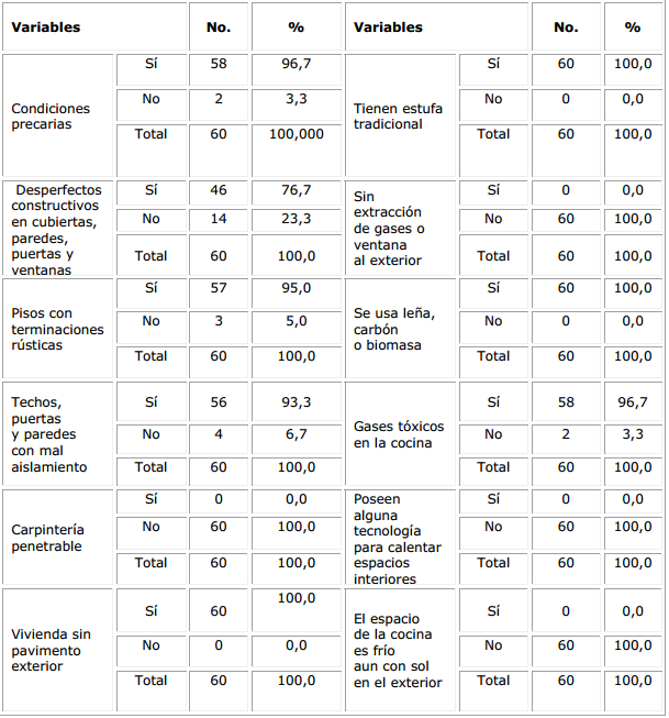 Contexto situacional en las cocinas