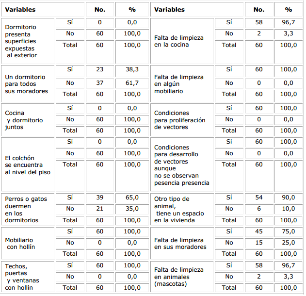 Condiciones en el dormitorio y condiciones higiénico-sanitarias