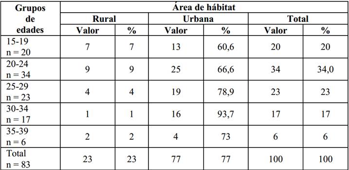Embarazadas del &Aacute;rea Centro, seg&uacute;n edad y ubicaci&oacute;n geogr&aacute;fica