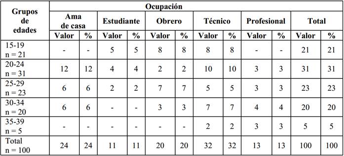 Embarazadas del &Aacute;rea Centro seg&uacute;n nivel ocupacional