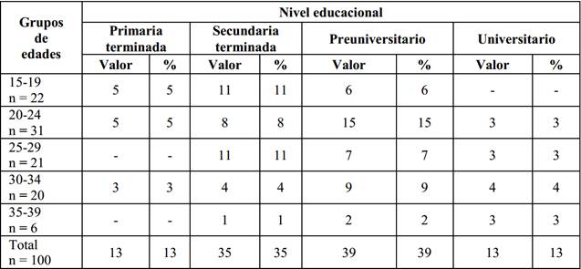 Nivel de escolaridad