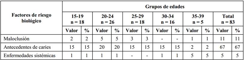 Factores de riesgo biol&oacute;gico