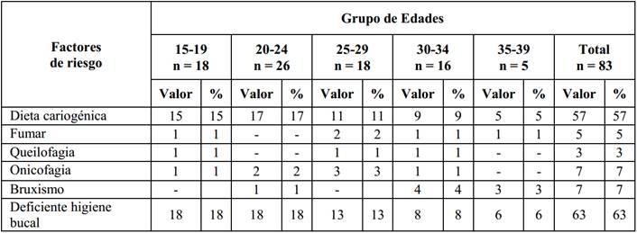 Factores de riesgo por h&aacute;bitos