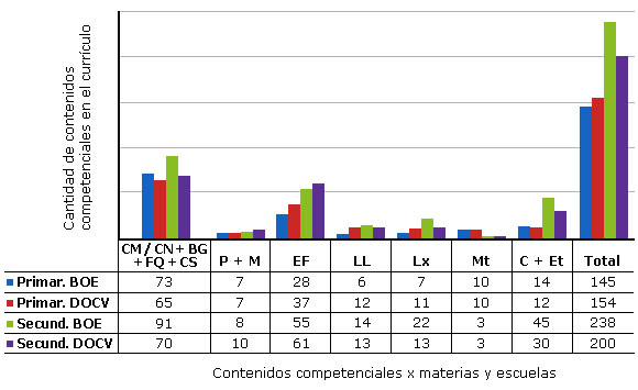 Contribuci&oacute;n curricular a las tres situaciones de promoci&oacute;n de salud, por materias y etapas, en los curr&iacute;culos oficiales (BOE y DOCV) 