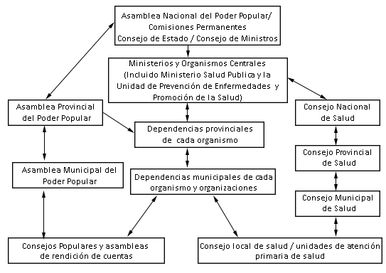 Organizaci&oacute;n administrativa territorial de Cuba.