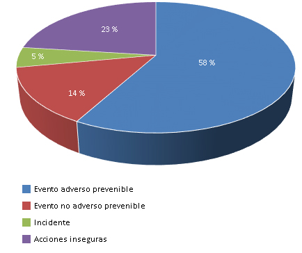 Clasificación del suceso adverso.