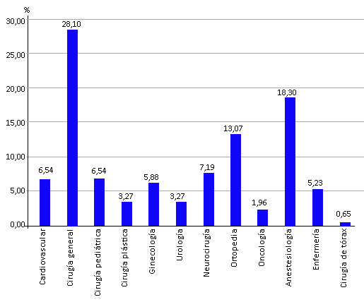 Especialidad donde surgió el suceso adverso.