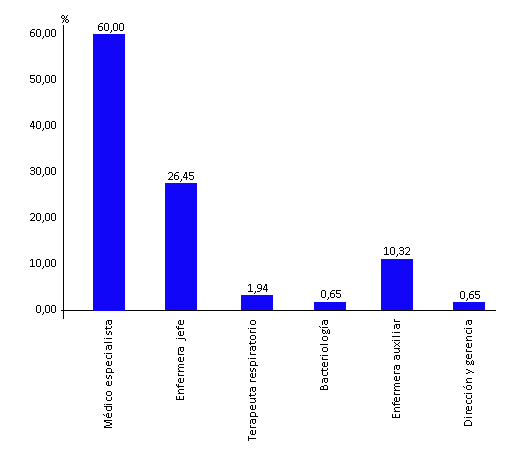 Profesión del personal que reportó el evento adverso.