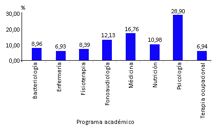 Distribución de la muestra por programa académico.