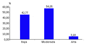 Niveles de actividad física de la muestra según intensidad.