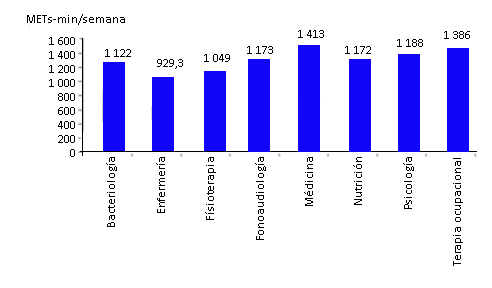 Niveles de actividad física por programa académico.