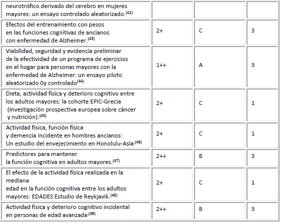 Evaluaci&oacute;n de art&iacute;culos de acuerdo a nivel de evidencia y recomendaci&oacute;n.  Continuaci&oacute;n