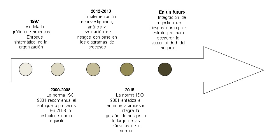 Línea del tiempo en la gestión
de riesgos