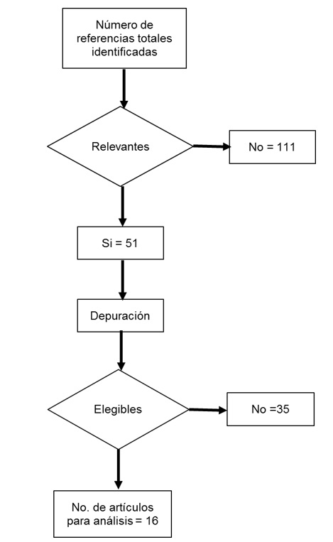 Diagrama de flujo del proceso de
selección de artículos para análisis.