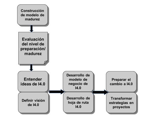 Modelo de transición a Industria 4.0