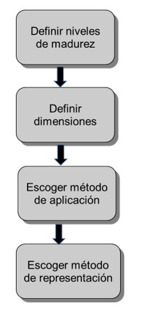 Etapas para la construcción del modelo de madurez