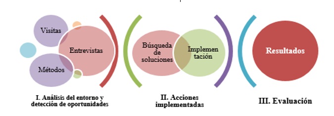 Metodolog&iacute;a de soluci&oacute;n propuesta