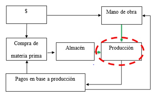  Proceso general de un proyecto