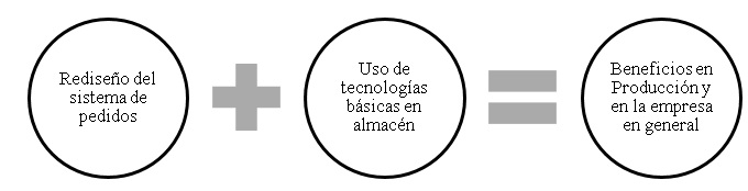 Acciones implementadas en el estudio