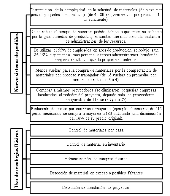 Resultados de las acciones implementadas