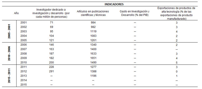 Indicadores Destacados en Ciencia y Tecnología. País: Venezuela.