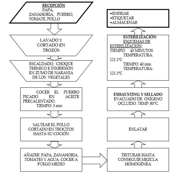 Diagrama de flujo para “puré de vegetales y pollo”
