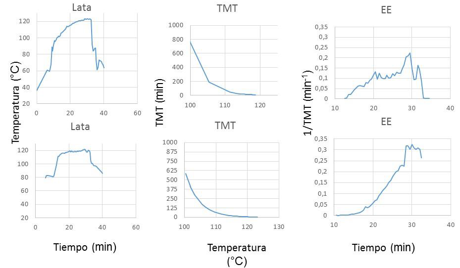 Representación gráfica del Tratamiento Térmico aplicado a las formulaciones obtenidas. Zona superior (45 min): Penetración de calor a través del tiempo, Tiempo de muerte térmica en relación a la temperatura, Efecto esterilizante en función del tiempo. Zona inferior (40 min)