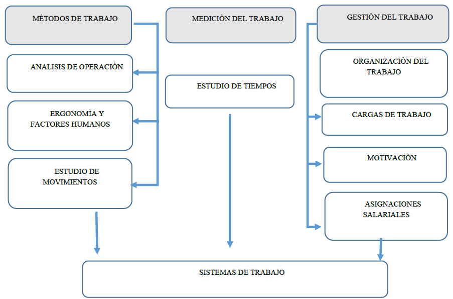 Sistemas de trabajo en el campo profesional de la ingeniería industrial