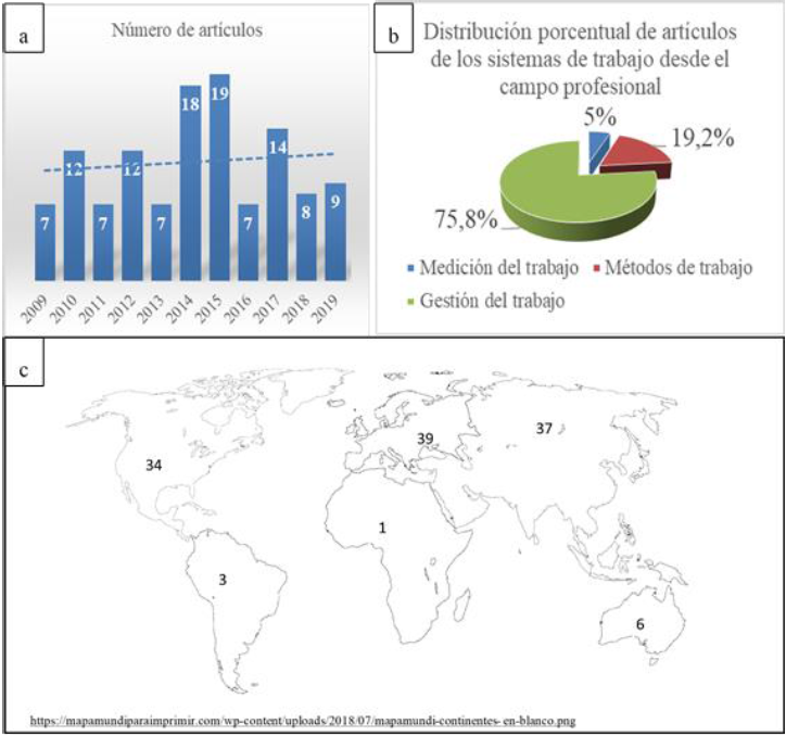Clasificación de artículos de los sistemas de trabajo desde el campo profesional