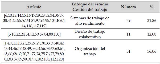 Clasificación de artículos desde el campo de acción de la gestión del trabajo