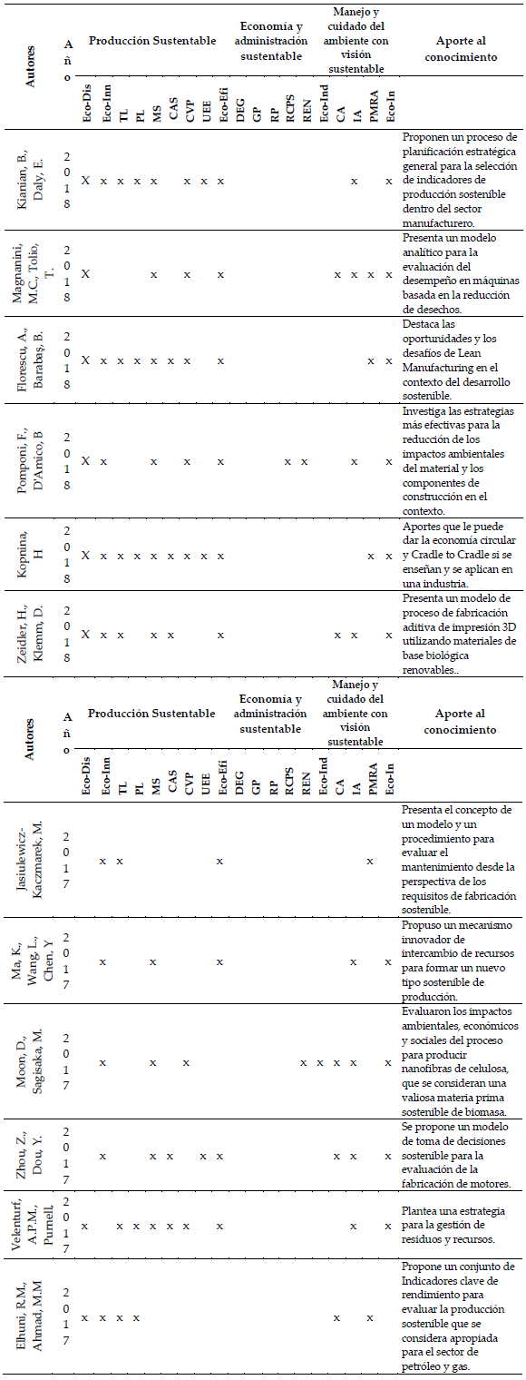 Resultado de los aportes que abordan cada autor con los dimensiones e indicadores respectivamente y el año de la publicación.
