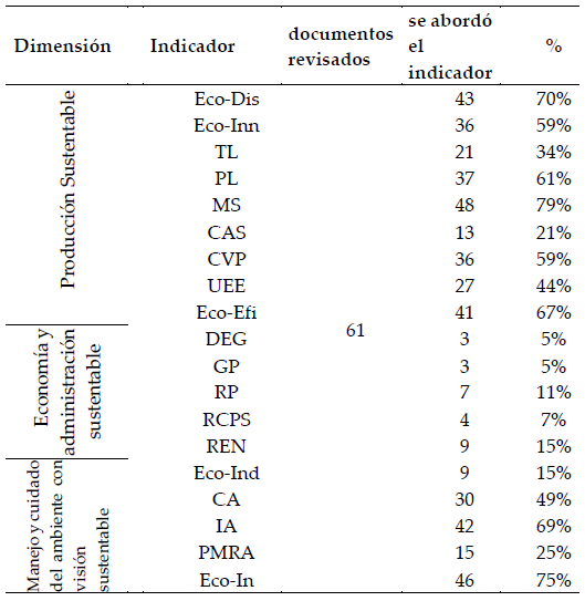 Resumen de las dimensiones e indicadores que abordaron en los documentos.