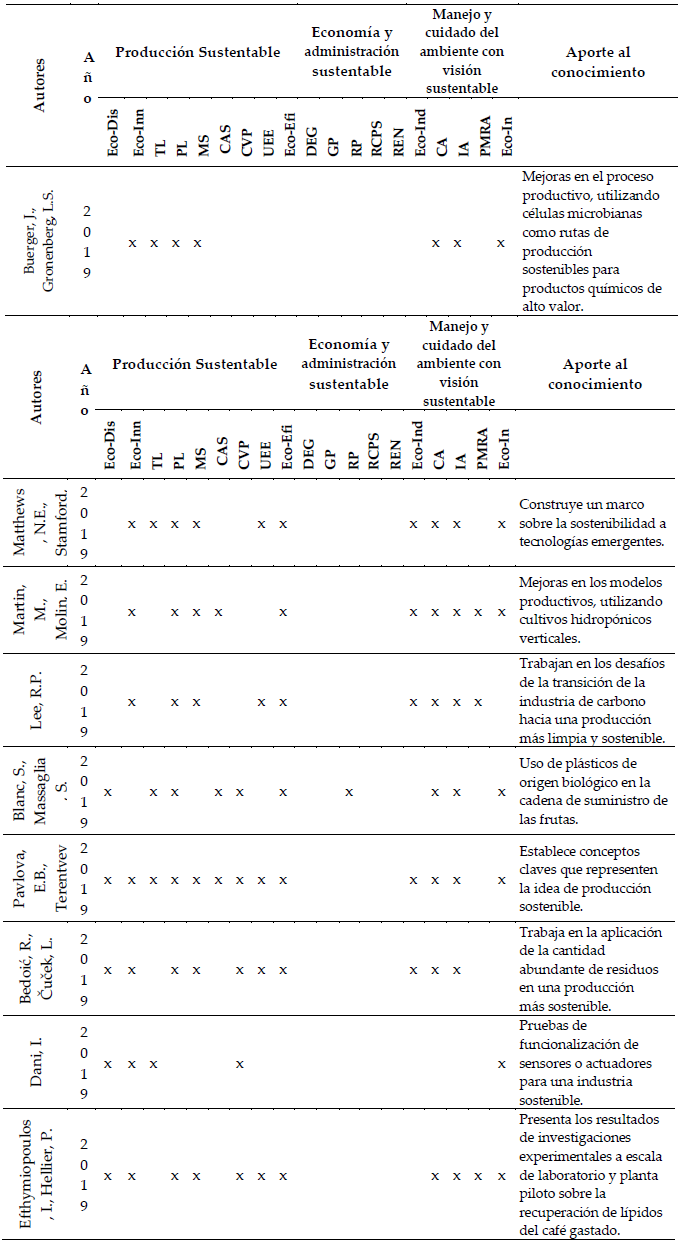 Resultado de los aportes que abordan cada autor con los dimensiones e indicadores respectivamente y el año de la publicación.