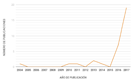 Evolución de la producción de artículos científicos
de ABP en EF. Fuente: Elaboración propia.